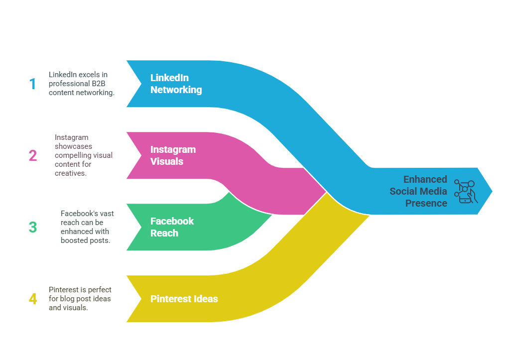 Diagram showing different social media platforms