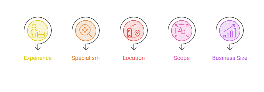 Napkin diagram of factors that impact marketing consultant cost