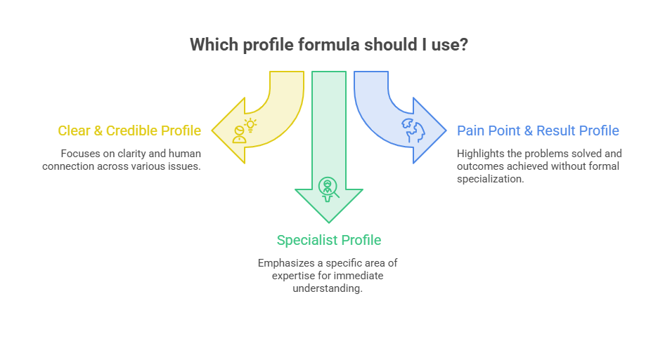 Napkin diagram of therapist profile formulas